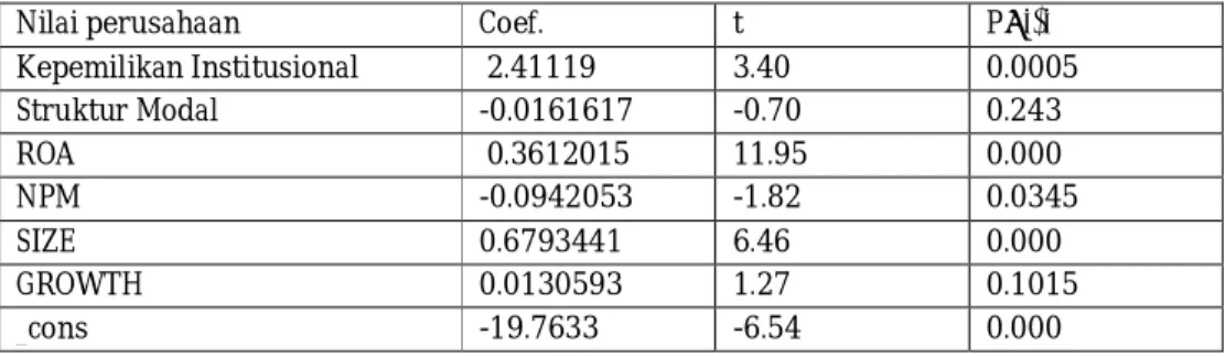 Tabel 4. Koefisien Model Fixed Effect  