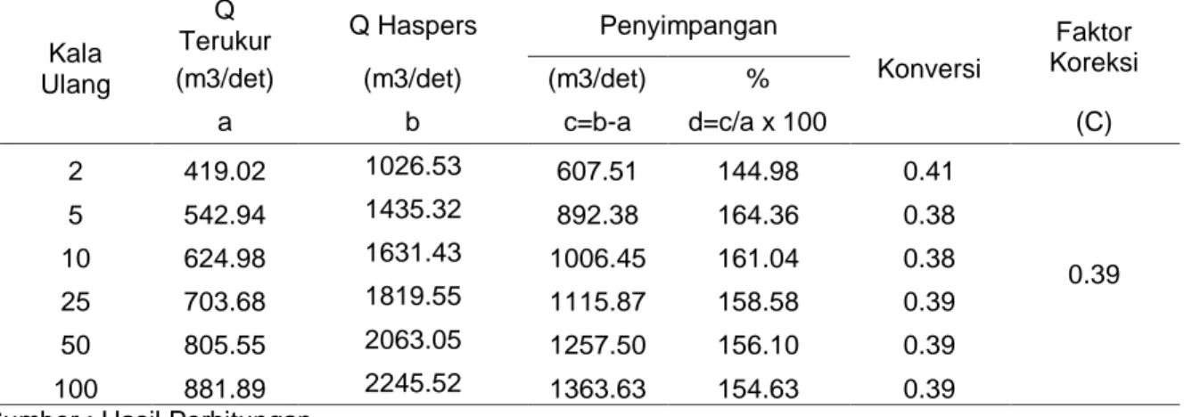 Tabel  17.  Penyimpangan  (%)  debit  banjir  rencana  metode  Haspers  terhadap  debit  banjir  rencana  data debit 