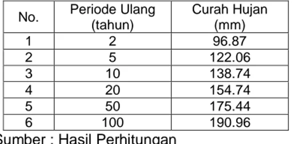 Tabel 6.  Curah Hujan Rencana Distribusi  Log Pearson Type III 