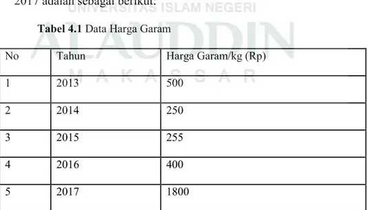 Tabel 4.1 Data Harga Garam 