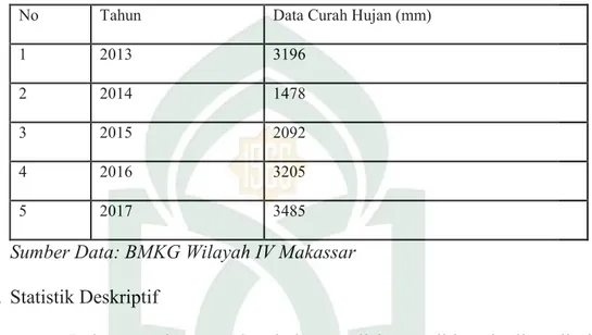 Tabel 4.2. Data curah hujan 