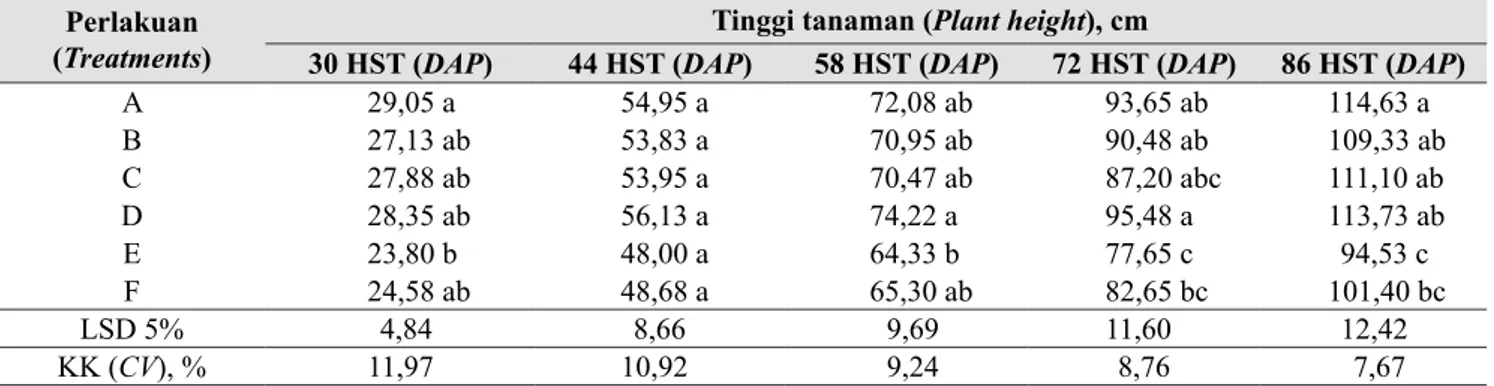 Tabel 3.  Rata - rata lebar kanopi tanaman cabai merah pada tiap perlakuan (The average of canopy width 
