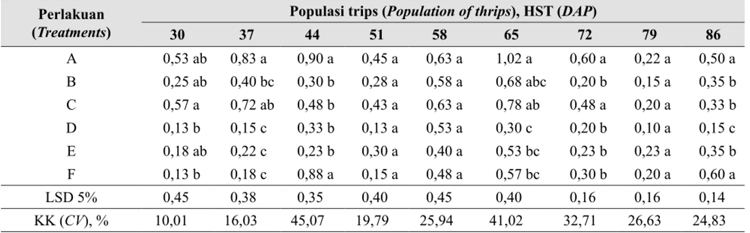 Tabel 4.  Populasi trips pada berbagai perlakuan ( Population of thrips at different treatments) (Lembang  2016)