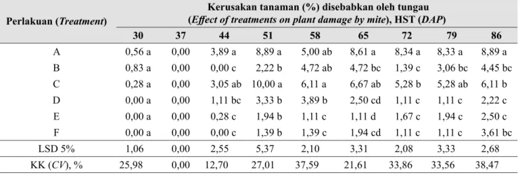 Tabel 6.  Pengaruh perlakuan terhadap kerusakan tanaman oleh serangan tungau ( Effect of treatments on 