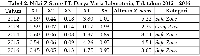 Tabel 2. Nilai Z Score PT. Darya-Varia Laboratoria, Tbk tahun 2012 – 2016 