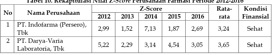 Tabel 10. Rekapitulasi Nilai Z-Score Perusahaan Farmasi Periode 2012-2016  