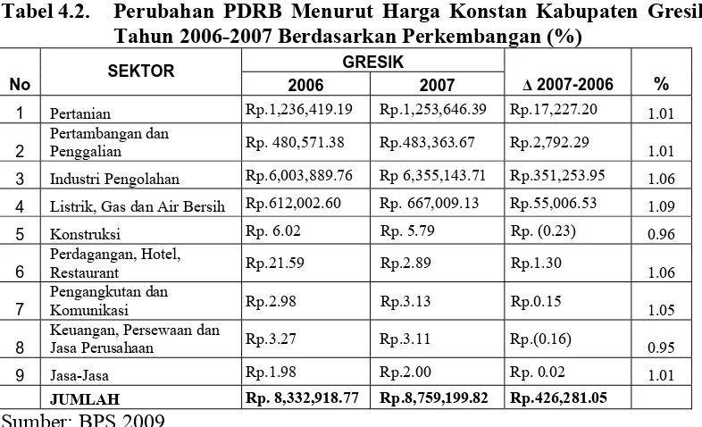 Tabel 4.2.  Perubahan PDRB Menurut Harga Konstan Kabupaten Gresik 