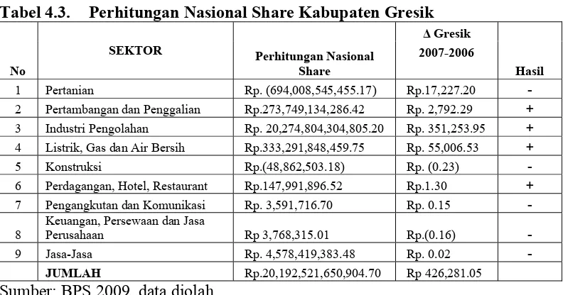 Tabel 4.3.  Perhitungan Nasional Share Kabupaten Gresik 