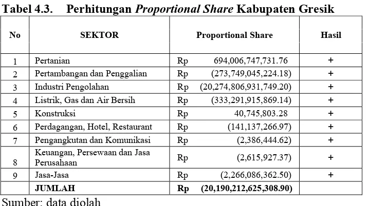Tabel 4.3.  Perhitungan Proportional Share Kabupaten Gresik 
