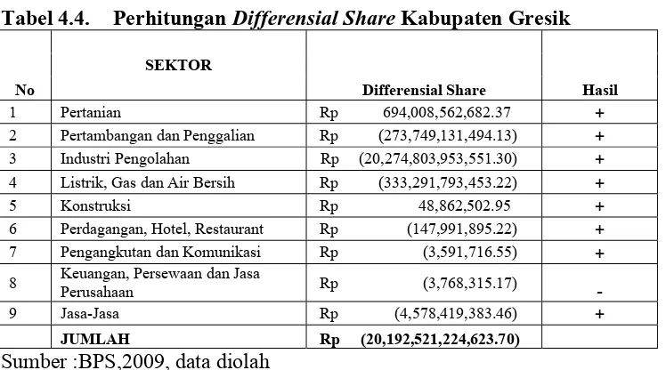 Tabel 4.4.  Perhitungan Differensial Share Kabupaten Gresik 
