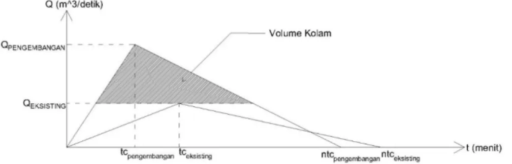 Gambar 1. Grafik Hidrograf untuk Menentukan Volume Tampungan Kolam 