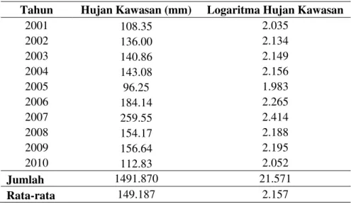 Tabel 1. Data Curah Hujan Kawasan di Sub DAS Bringin di KIC. 