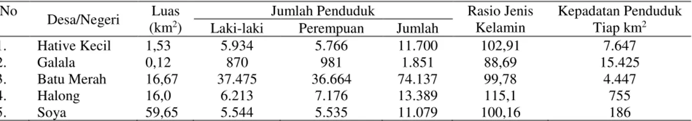 Tabel 2. Jumlah penduduk di DAS Wae Ruhu Kota Ambon 