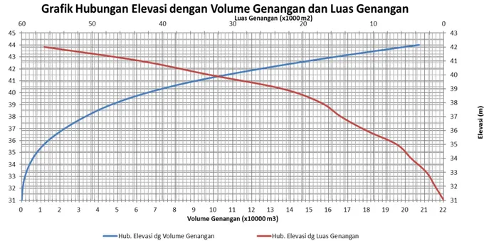 Tabel 7. Perhitungan Volume Inflow dan Outflow 