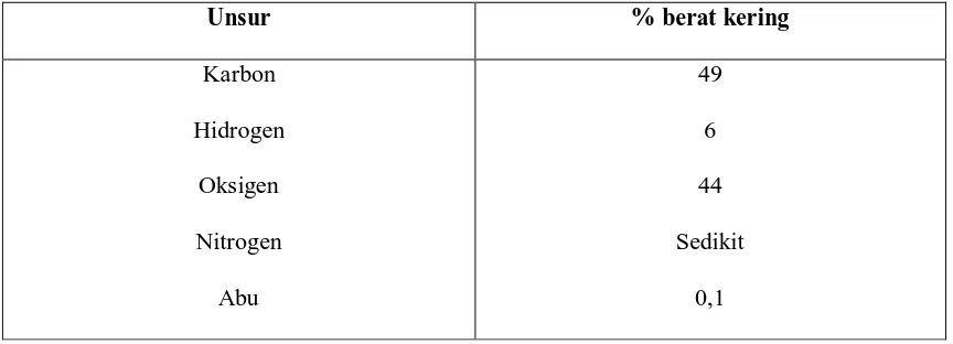 Tabel 2.1 Komposisi unsur kayu 