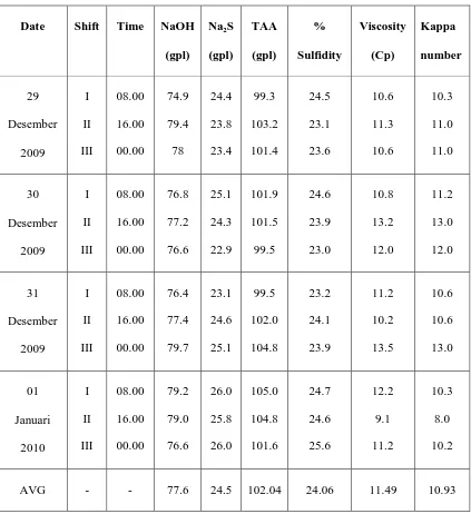 Tabel 4.1 Data Konsentrasi TAA dan % Sulfidity dari WL per shift pada tanggal 