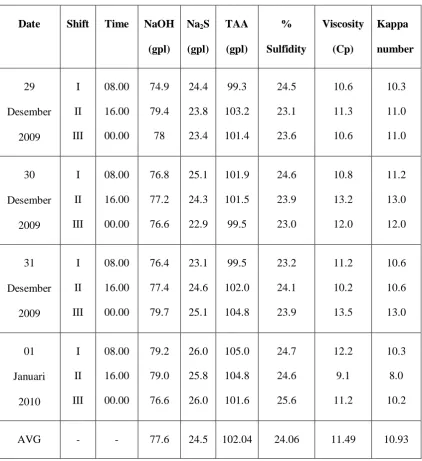 Tabel 4.1 Data Konsentrasi TAA dan % Sulfidity dari WL per shift pada tanggal 