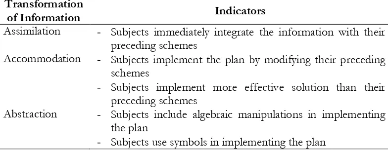 Table 3. Indicators of Assimilation, Accommodation, and Abstraction Process in Implementing the Plan of Problem Solving   