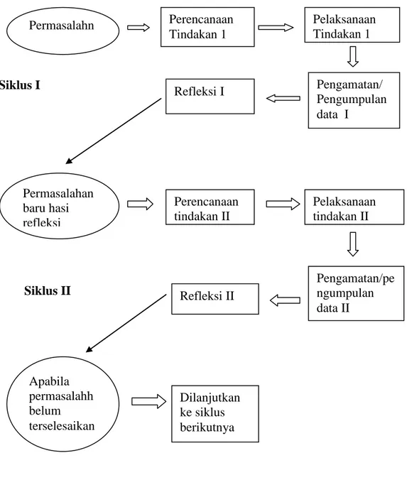 Gambar  I. Tahapan Penelitian Tindakan Kelas (PTK) diadopsi dari         Suhardjono  (2006:74)