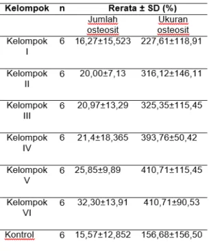 Tabel 1. Rerata dan standar deviasi (SD) kelompok  perlakuan