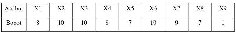 Tabel 3.10 Contoh Vektor Bobot Entropy Cara Kedua 