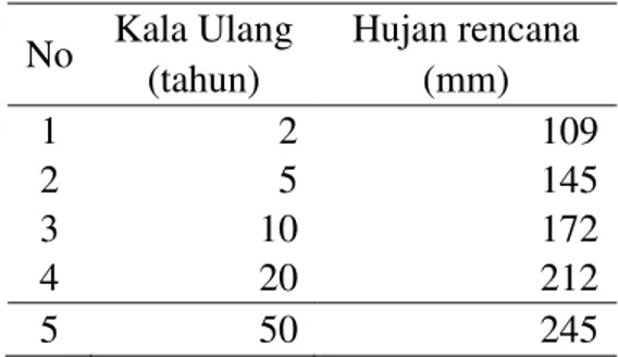 Tabel 1.  Curah Hujan Harian Rencana DAS Bringin  No  Kala Ulang  Hujan rencana 