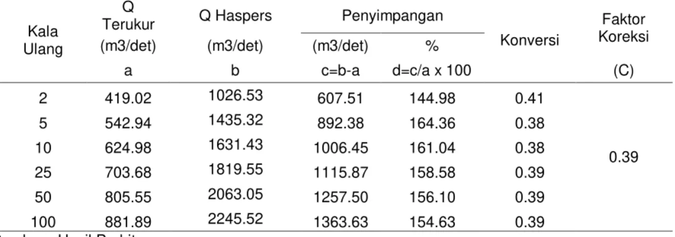 Tabel  17.  Penyimpangan  (%)  debit  banjir  rencana  metode  Haspers  terhadap  debit  banjir  rencana  data debit 