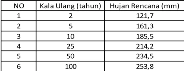 Tabel 1. Curah Hujan Harian Rencana DAS Sringin 