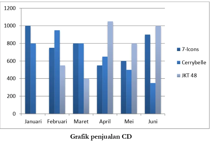 Grafik penjualan CD 