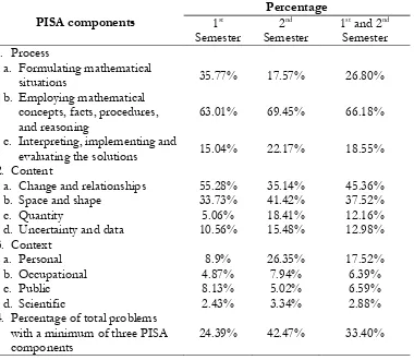 Table 1. Percentage of Mathematics Problems Suitability Based on PISA components  