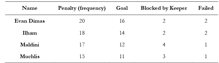 Table 2. Data of Player;s Pinalty Kick 