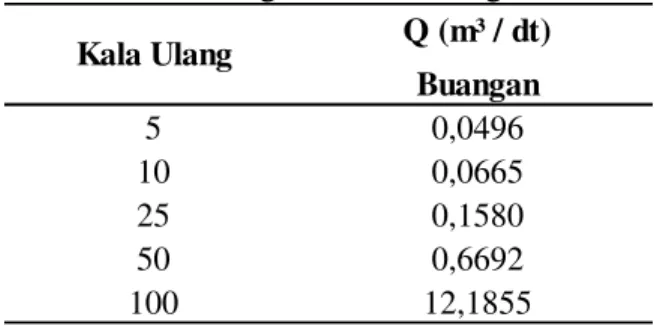 Tabel 4. Nilai Koefisien Pengaliran 