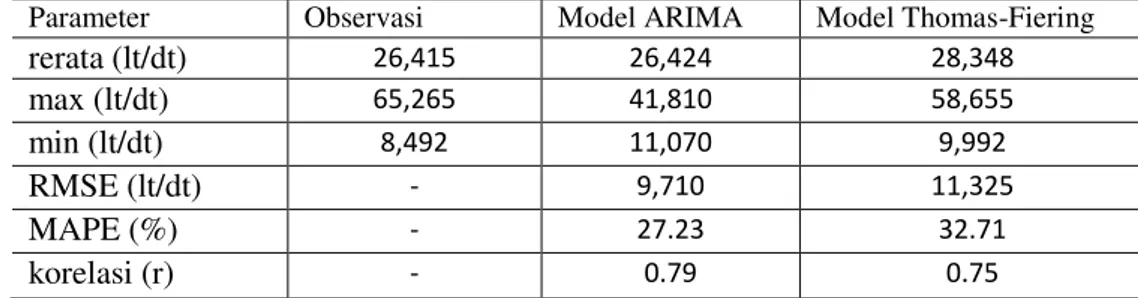 Tabel 2. Perbandingan tingkat akurasi debit prediksi ARIMA dan Thomas-Fiering. 