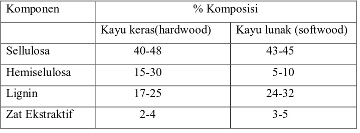 Tabel 2.2 Komposisi komponen kayu 