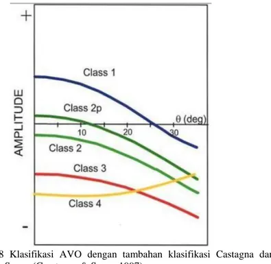 Gambar  2.  8  Klasifikasi  AVO  dengan  tambahan  klasifikasi  Castagna  dan  Swan. (Casstagna &amp; Swan, 1997) 