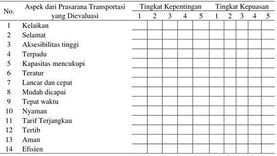 Tabel 1 Kesioner Importance Performance Analysis untuk FGD  No.  Aspek dari Prasarana Transportasi  