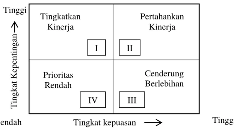 Gambar 1 Pembagian Kuadran pada Importance Performance Analysis (IPA) 