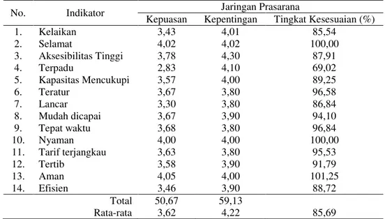 Tabel 2 Hasil Analisis IPA Kinerja Jaringan Prasarana Angkutan Penumpang