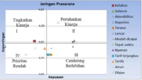 Gambar 2 Diagram Kartesius Kinerja Prasarana Angkutan Penumpang 