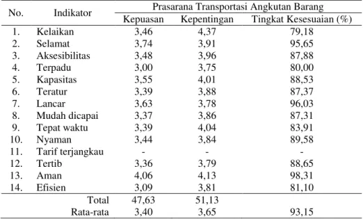 Tabel 3 Hasil Analisis IPA Kinerja Prasarana Angkutan Barang No.  Indikator  Prasarana Transportasi Angkutan Barang 