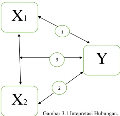Gambar 3.1 Intepretasi Hubungan. 