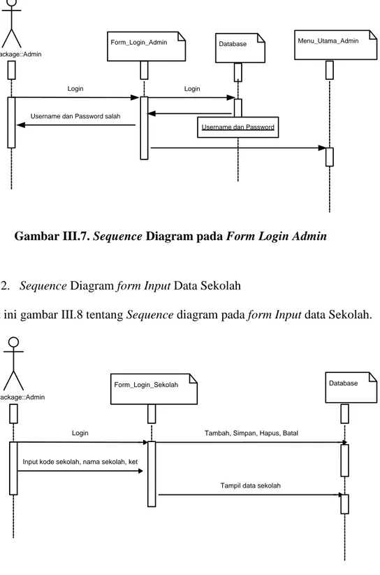 Gambar III.7. Sequence Diagram pada Form Login Admin 