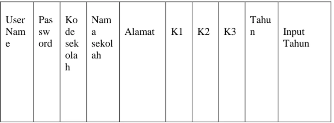 Tabel III.1. Tabel Data Penilaian Sekolah Belum dinormalisasi 
