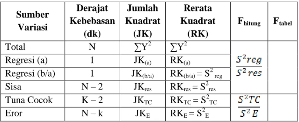 Tabel ANAVA (Analasis Varian)  Regresi Linear Sederhana  Sumber  Variasi  Derajat  Kebebasan  (dk)  Jumlah  Kuadrat (JK)  Rerata  Kuadrat (RK)  F hitung  F tabel