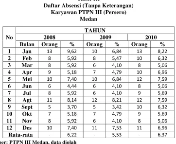 Tabel 1.1 Daftar Absensi (Tanpa Keterangan)  