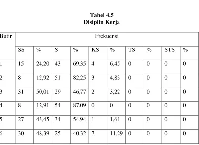 Tabel 4.5 Disiplin Kerja 