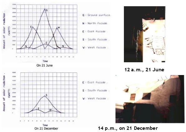Figure 2a. Curves of solar radiation amount received by Zaynab Khatun courtyard  surfaces on 21 June and 21 December and some photos in particular time (The researcher) 