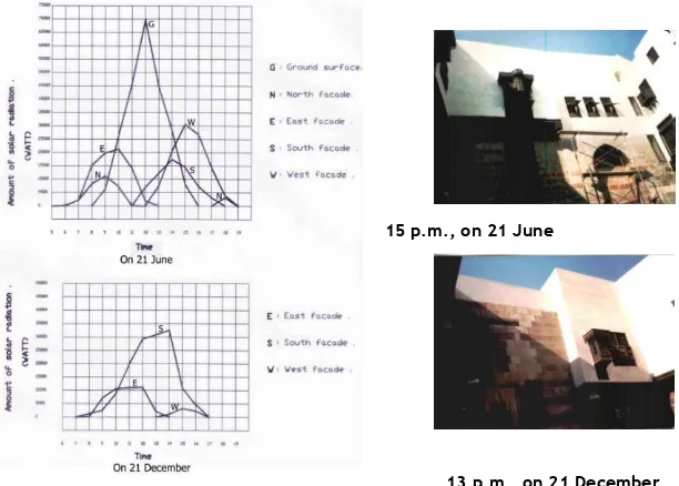 Figure 2c. Curves of solar radiation amount received by Al-Dhaby courtyard Surfaces on 21 June and 21 December and some photos in particular time (The researcher) 