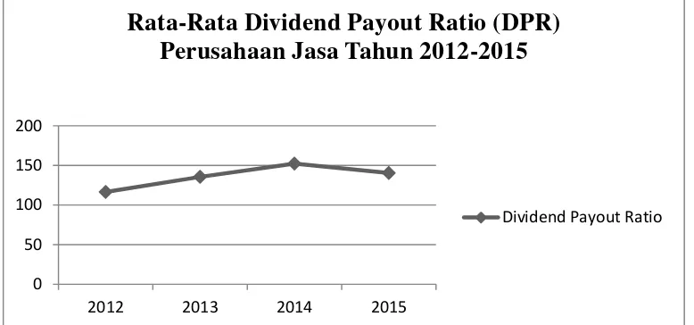 Gambar 1.1 Rata-Rata Dividend Payout Ratio (DPR) Perusahaan Jasa 