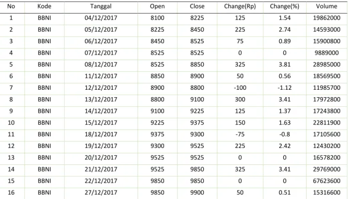 Tabel 1.1   Harga Saham BNI 